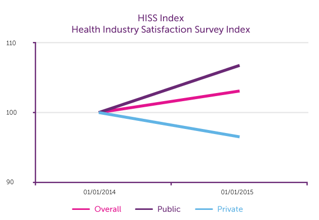 health industry survey