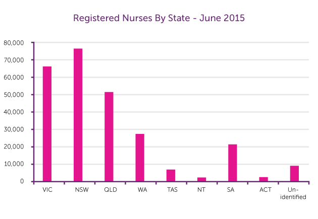 registered nurses australian states