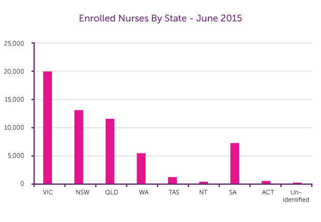 enrolled nurses australian states
