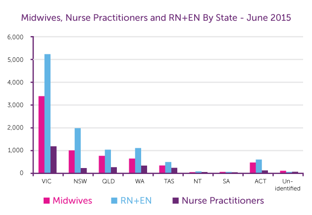 midwives nurse practitioenrs rn en australia