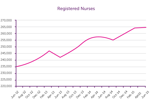 registered nurses in australia