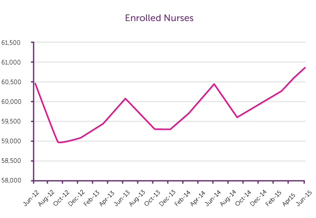 enrolled nurses in australia