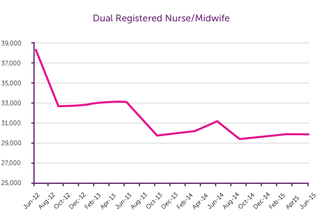 dual registered nurse / midwife in australia