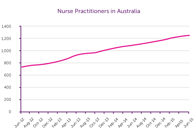 Nurse Practitioners in Australia