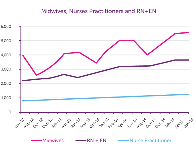 midwives nurse practitioners rn en australia