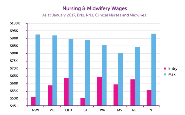 Rn Salary Chart